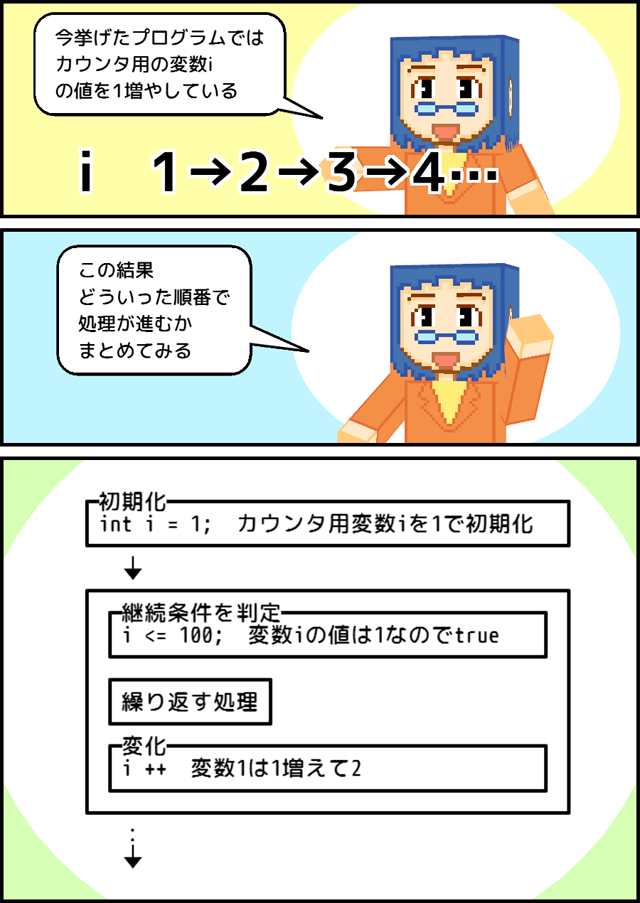 5 4 ループ処理1 For文 マンガで分かる Java入門講座 マンガpg