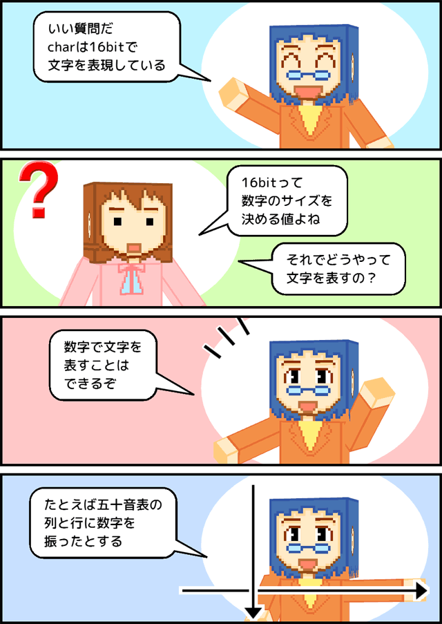 6 4 文字 Char型 マンガで分かる Java入門講座 マンガpg