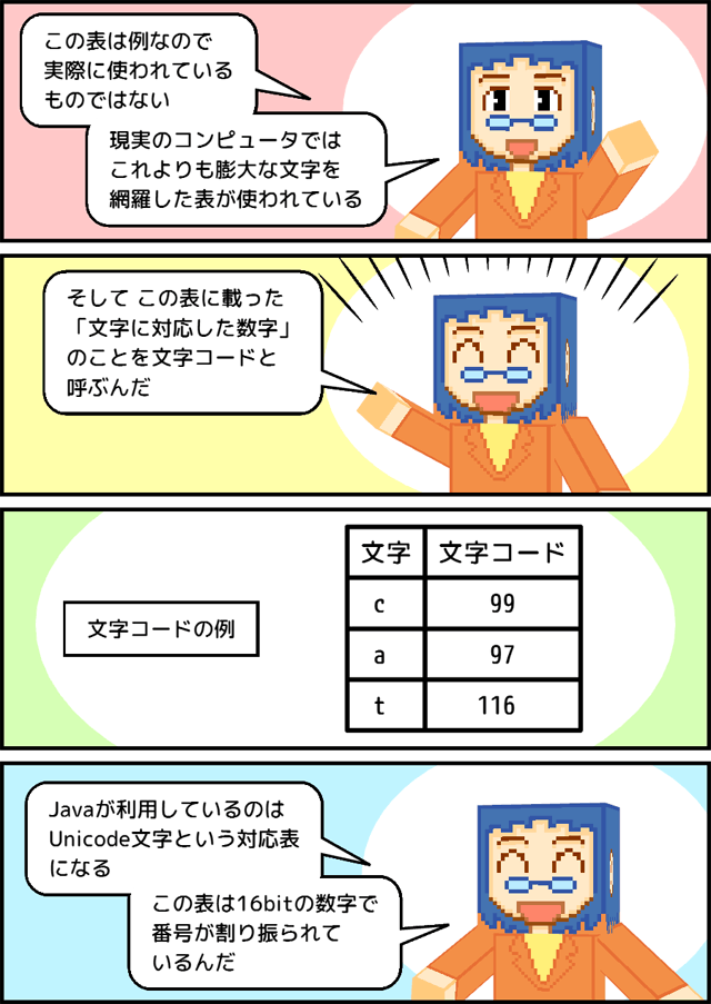 6-4. 文字 char型 - マンガで分かる Java入門講座 - マンガPG