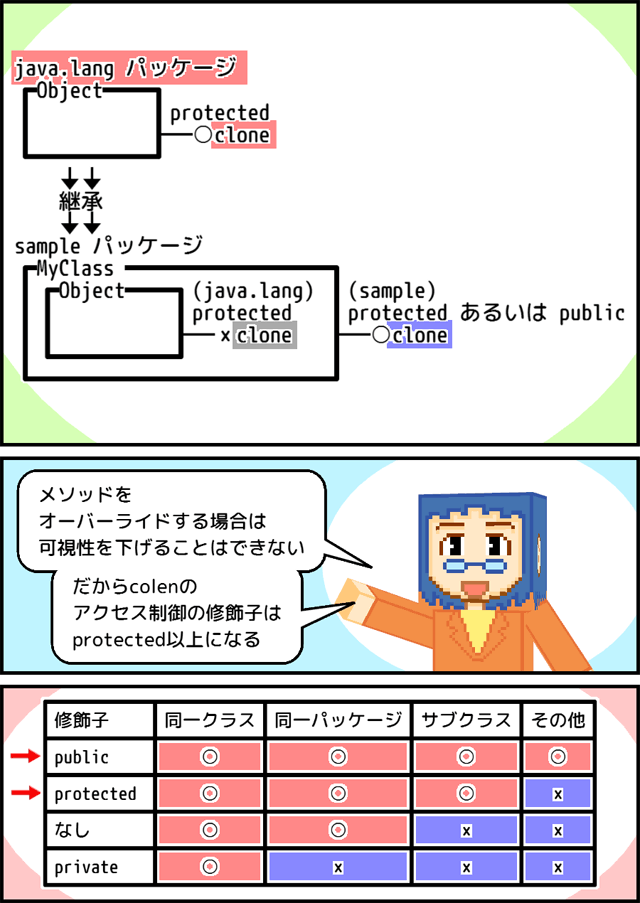 10 3 Objectクラス3 オブジェクトの複製 マンガで分かる Java入門講座 マンガpg